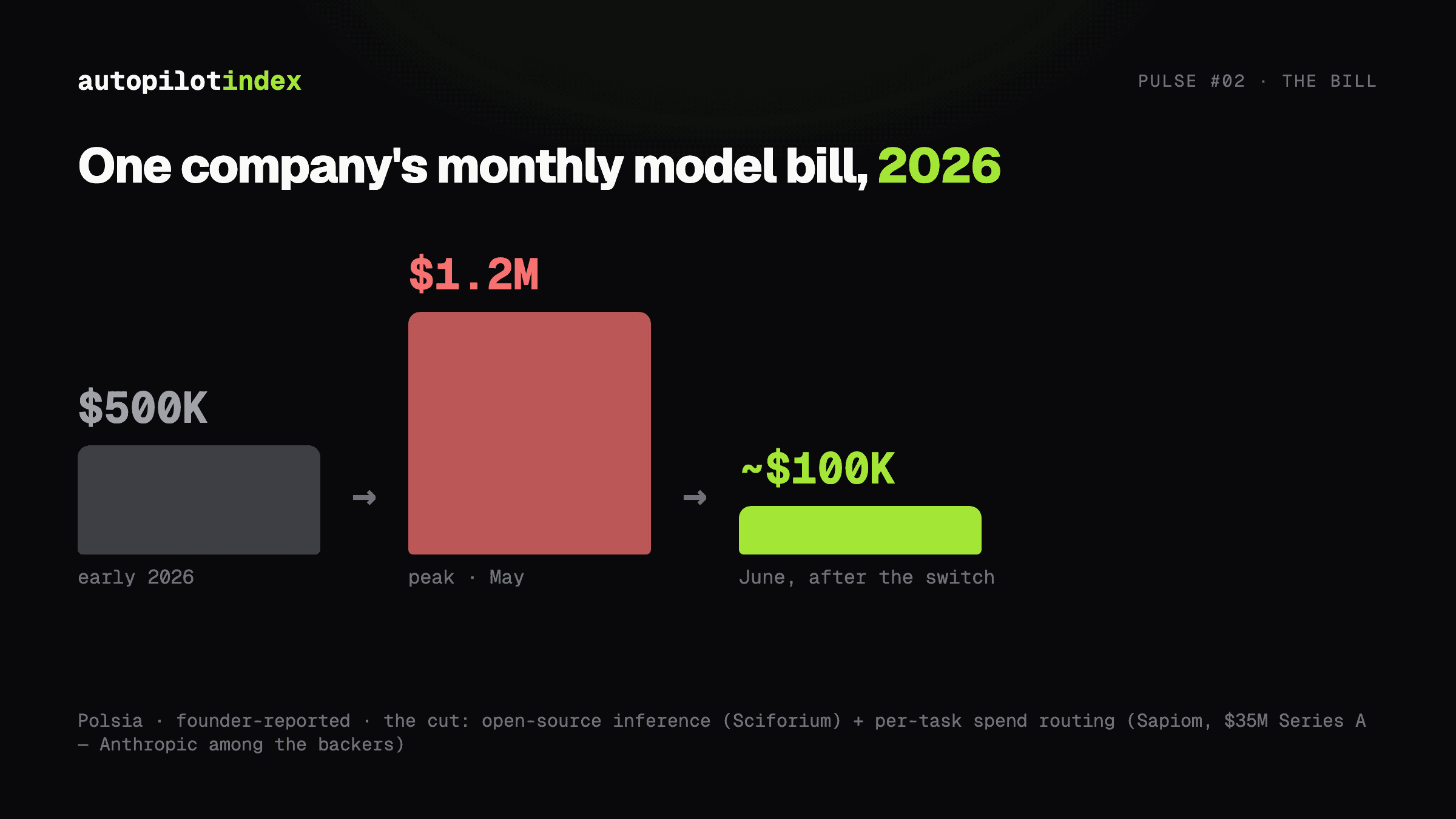 Polsia's monthly model bill: $500K to $1.2M to ~$100K