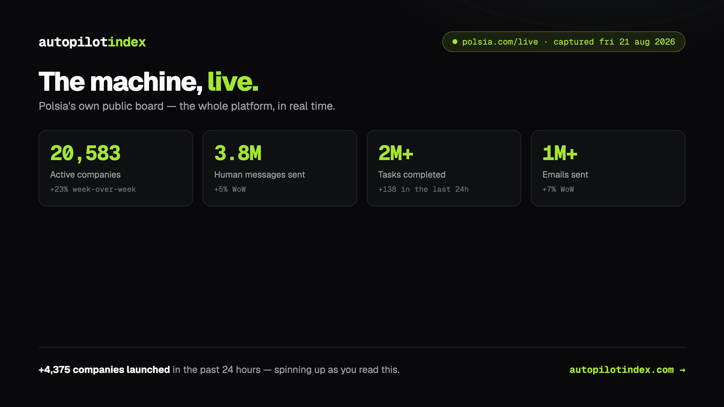 polsia.com/live, captured Fri 21 Aug 2026: 20,583 active companies (+23% WoW), 3.8M messages, 2M+ tasks, 1M+ emails