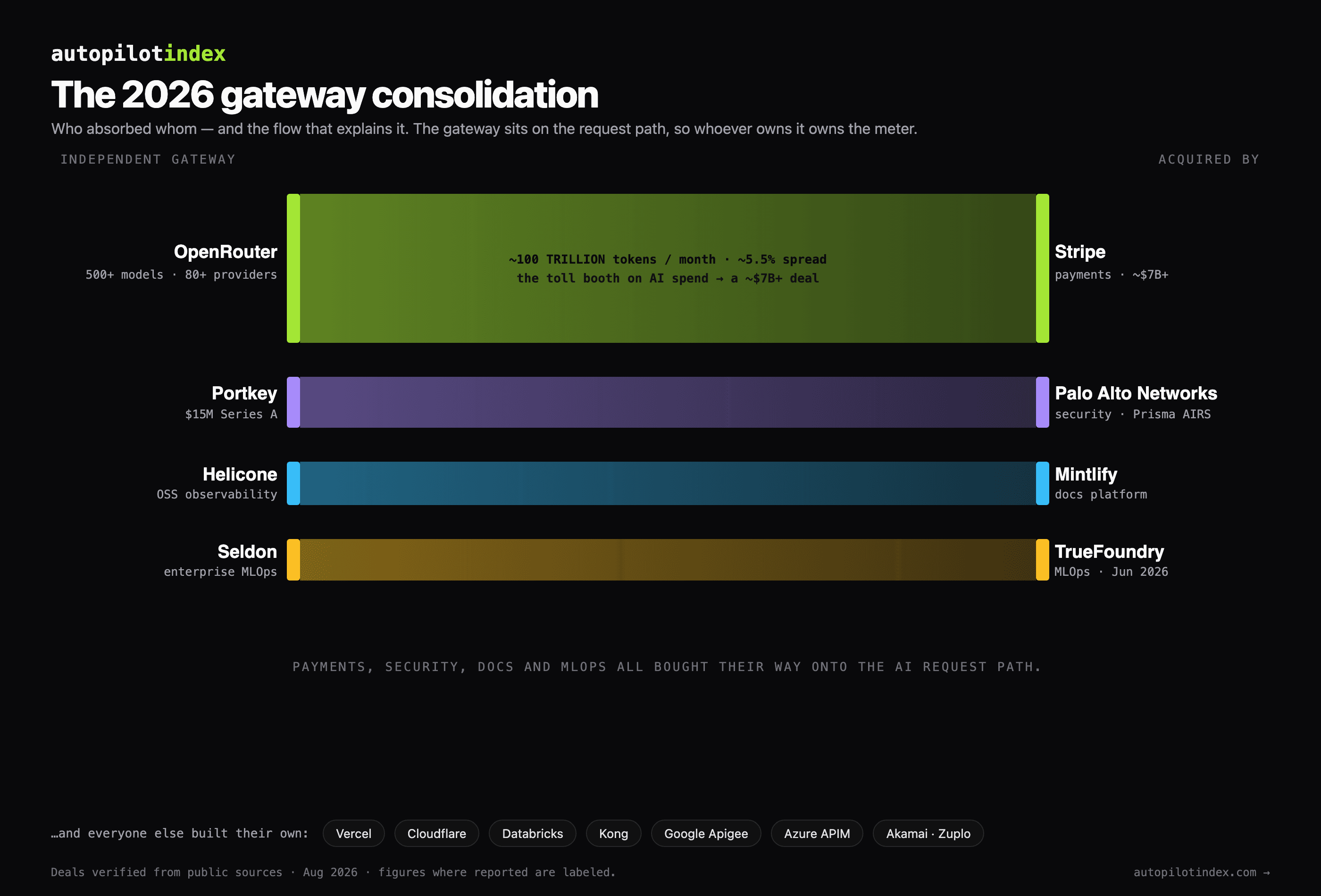 Consolidation flow: OpenRouter (~100T tokens/mo) → Stripe; Portkey → Palo Alto; Helicone → Mintlify; Seldon → TrueFoundry