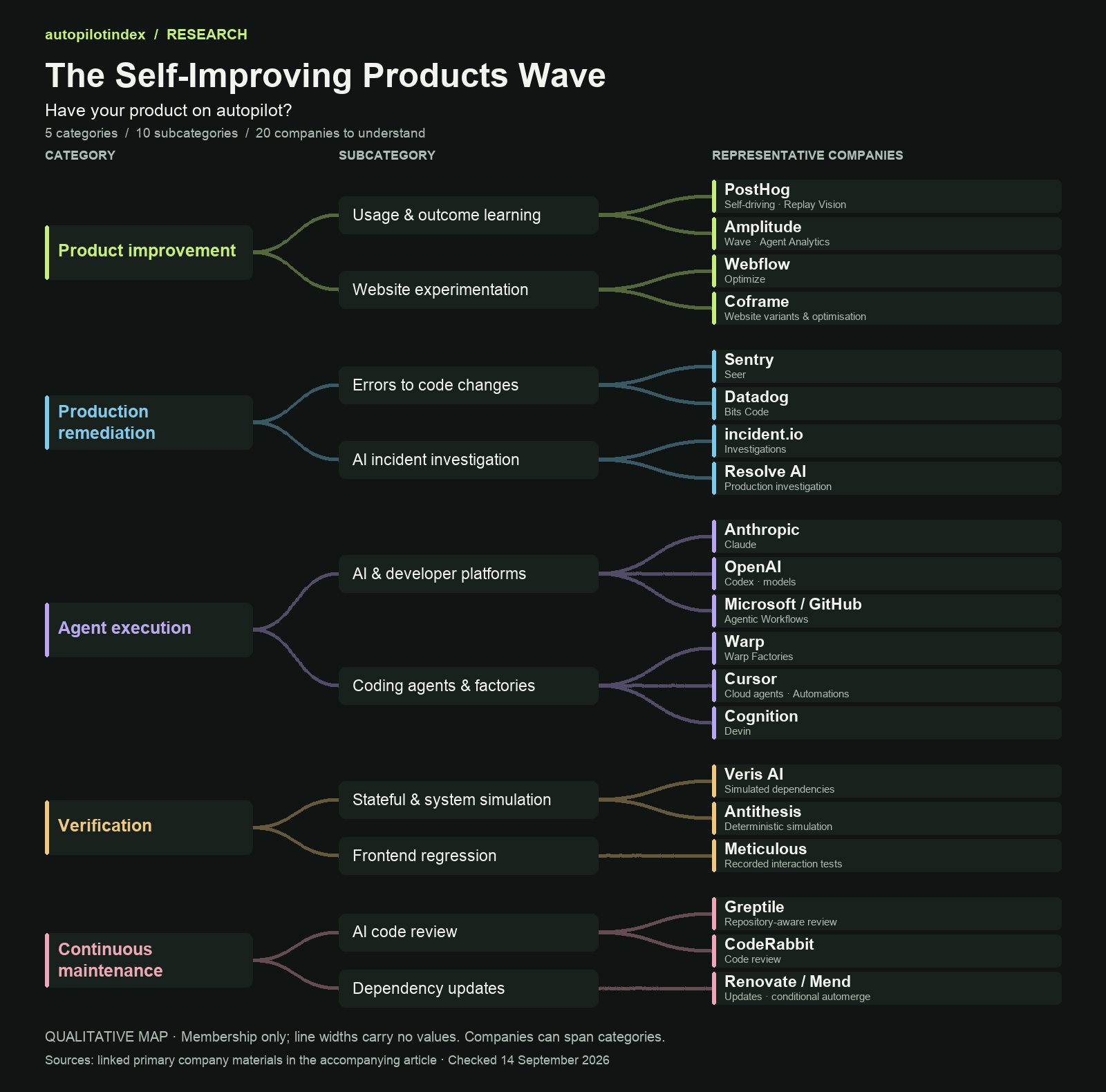 The Self-Improving Products Wave: five categories connect to ten subcategories and twenty representative companies. Lines indicate membership only, not market share.