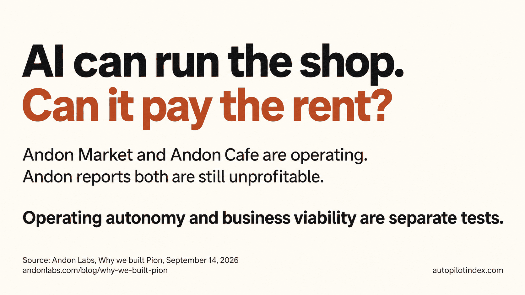 Title card: "AI can run the shop. Can it pay the rent?" Below: "Andon Market and Andon Cafe are operating. Andon reports both are still unprofitable. Operating autonomy and business viability are separate tests." Source line: Andon Labs, Why we built Pion, September 14, 2026. autopilotindex.com